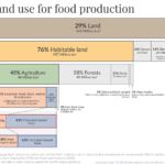 Global land use for food production